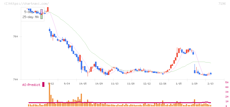 Ｃａｓａ(7196)の日足チャート