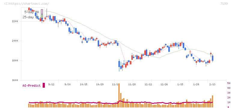 プレミアグループ(7199)の日足チャート