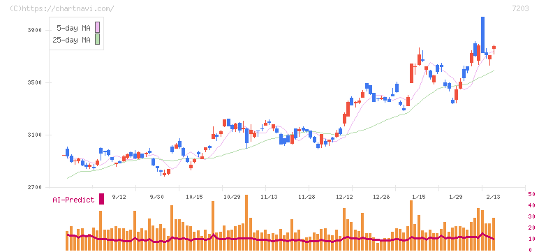 トヨタ自動車(7203)の日足チャート