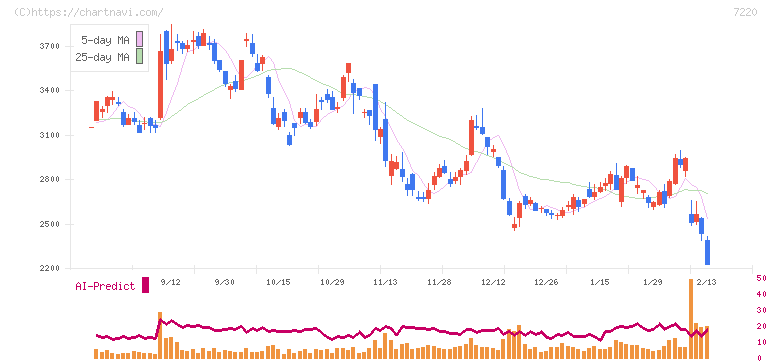 武蔵精密工業(7220)の日足チャート