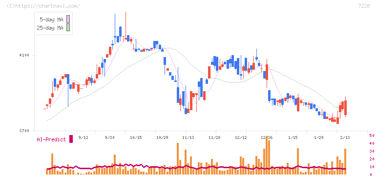 デイトナ(7228)の日足チャート