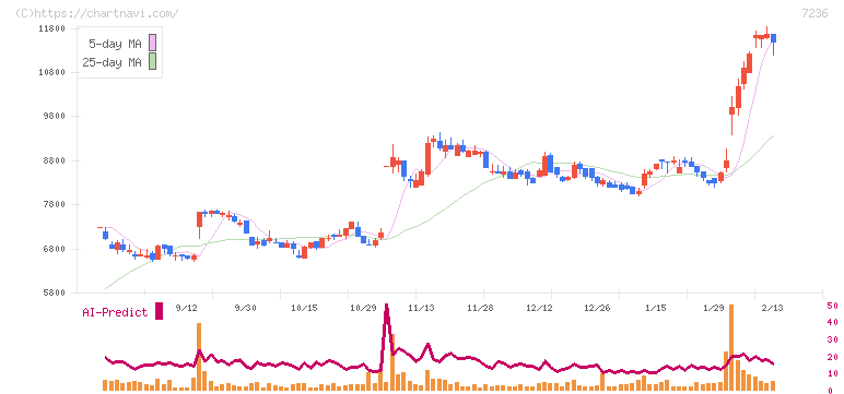 ティラド(7236)の日足チャート