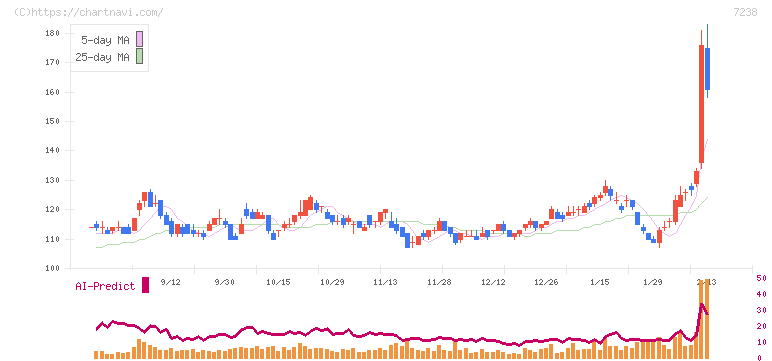 曙ブレーキ工業(7238)の日足チャート