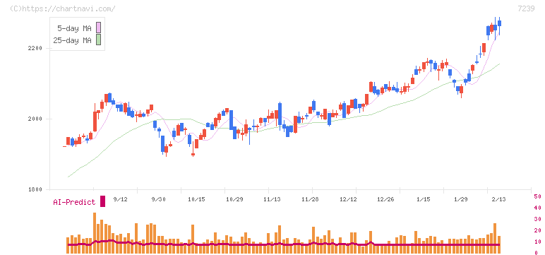 タチエス(7239)の日足チャート