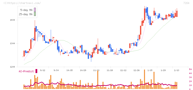 ムロコーポレーション(7264)の日足チャート