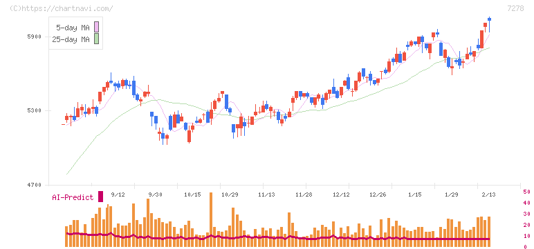 エクセディ(7278)の日足チャート