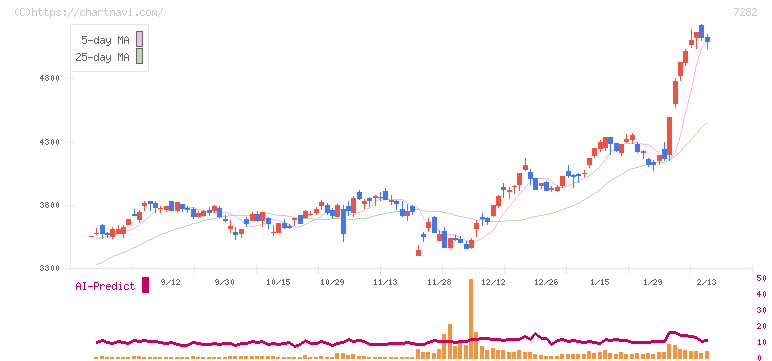 豊田合成(7282)の日足チャート