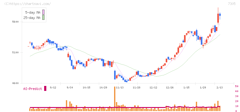 新家工業(7305)の日足チャート
