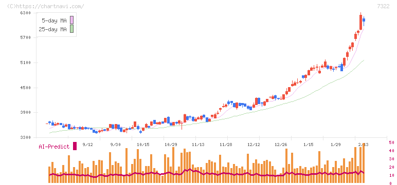 三十三フィナンシャルグループ(7322)の日足チャート