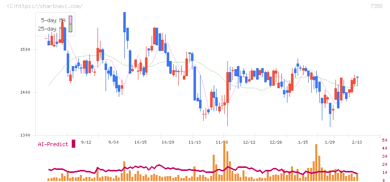ポピンズ(7358)の日足チャート