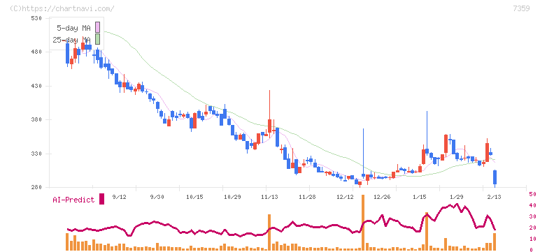 東京通信グループ(7359)の日足チャート