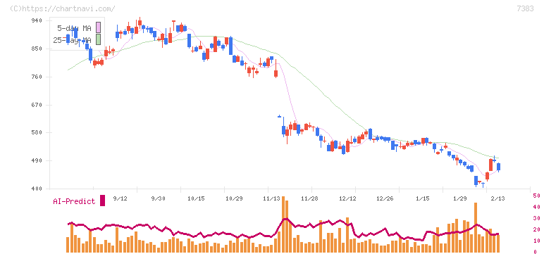ネットプロテクションズホールディングス(7383)の日足チャート
