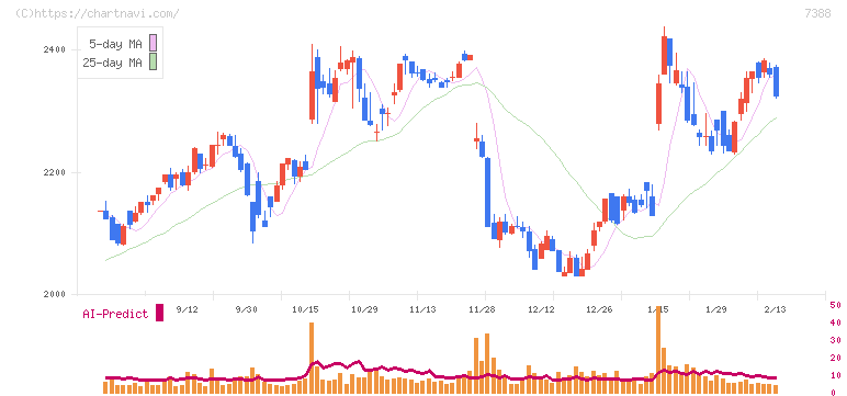 ＦＰパートナー(7388)の日足チャート