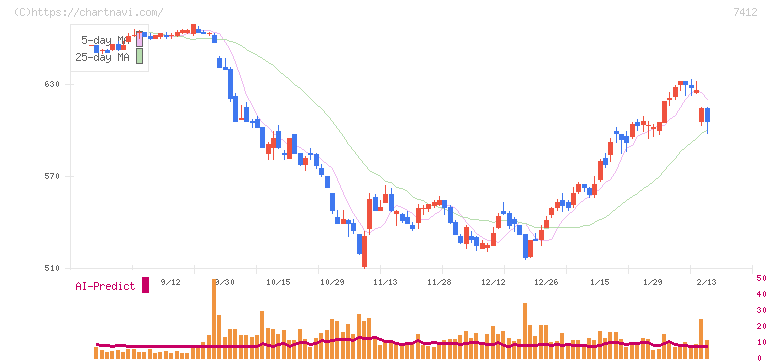 アトム(7412)の日足チャート