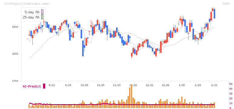 佐鳥電機(7420)の日足チャート