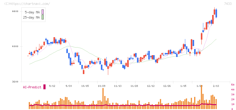 伯東(7433)の日足チャート