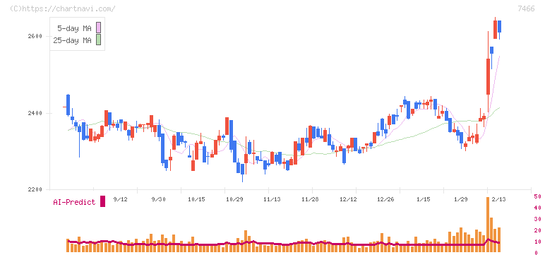 ＳＰＫ(7466)の日足チャート