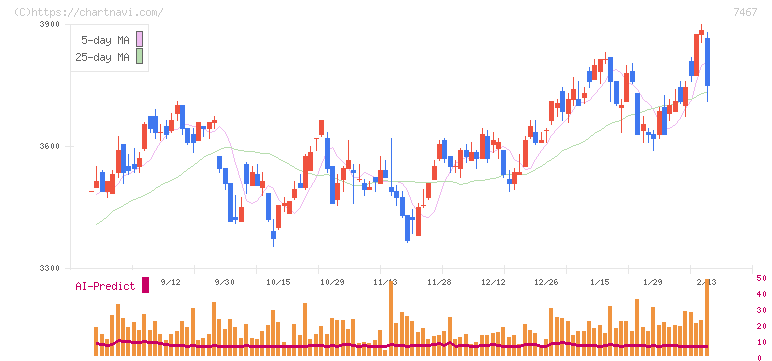 萩原電気ホールディングス(7467)の日足チャート