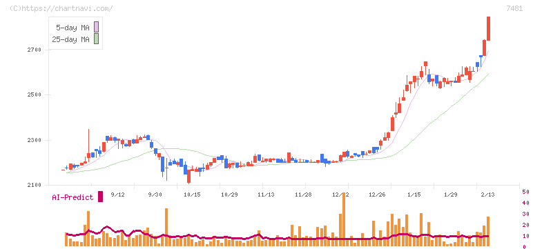 尾家産業(7481)の日足チャート