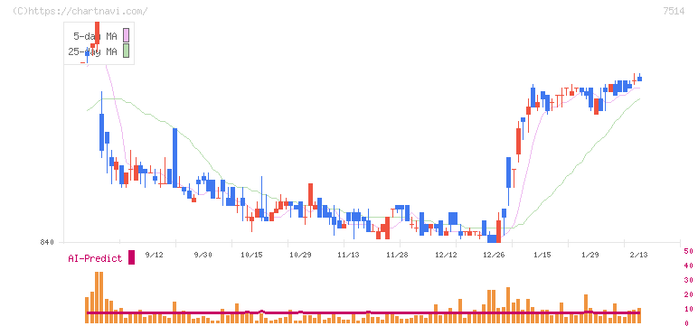 ヒマラヤ(7514)の日足チャート