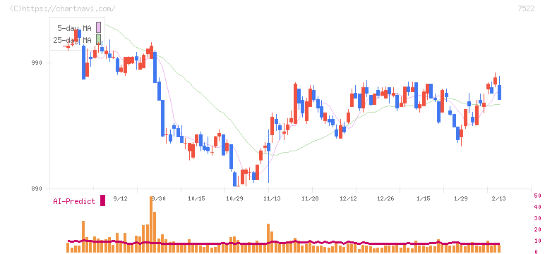 ワタミ(7522)の日足チャート