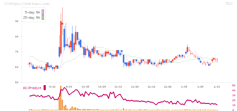 システムソフト(7527)の日足チャート