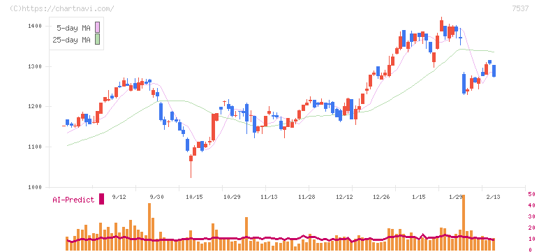 丸文(7537)の日足チャート