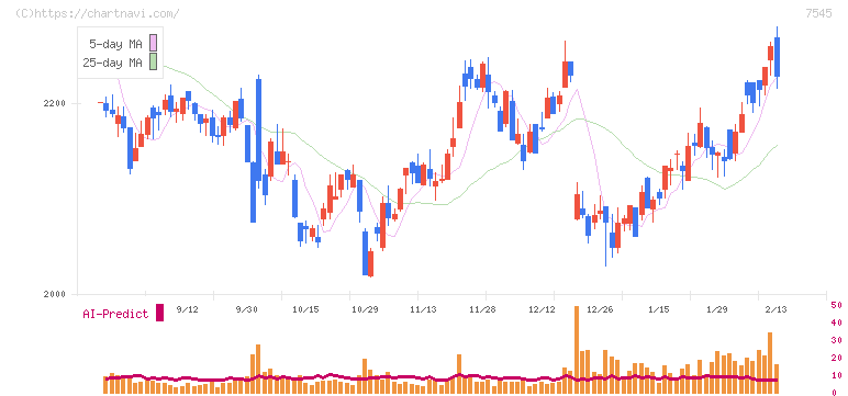 西松屋チェーン(7545)の日足チャート