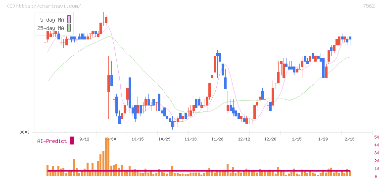 安楽亭(7562)の日足チャート