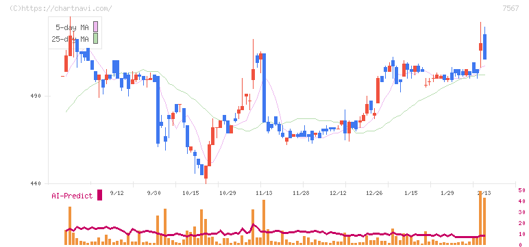 栄電子(7567)の日足チャート