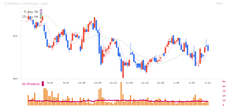 日本エム・ディ・エム(7600)の日足チャート