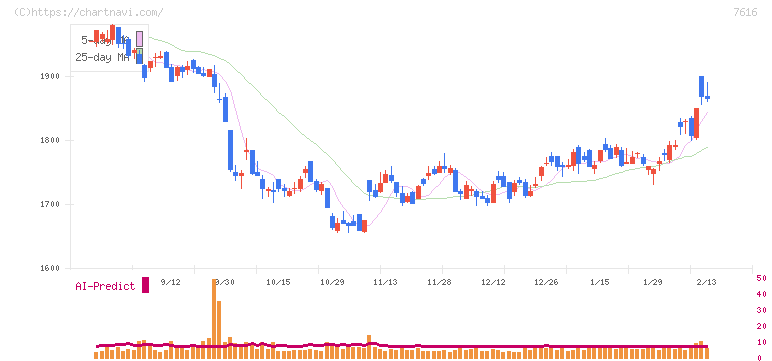 コロワイド(7616)の日足チャート