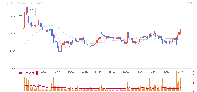 ＮＥＷ　ＡＲＴ　ＨＯＬＤＩＮＧＳ(7638)の日足チャート