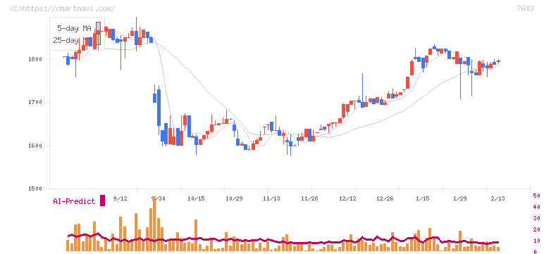 ダイイチ(7643)の日足チャート