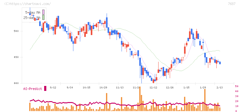 ミクリード(7687)の日足チャート
