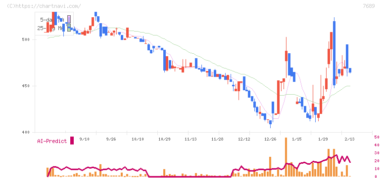 コパ・コーポレーション(7689)の日足チャート