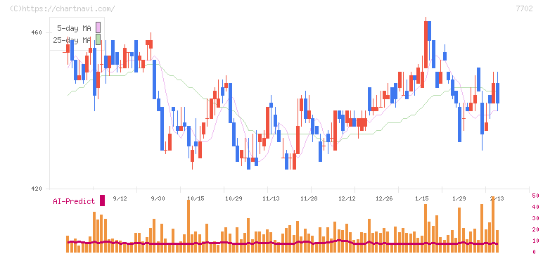 ＪＭＳ(7702)の日足チャート