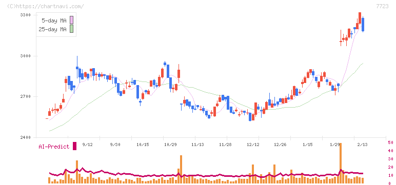 愛知時計電機(7723)の日足チャート
