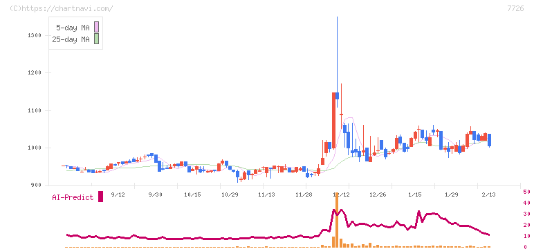 黒田精工(7726)の日足チャート
