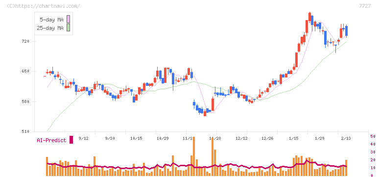 オーバル(7727)の日足チャート