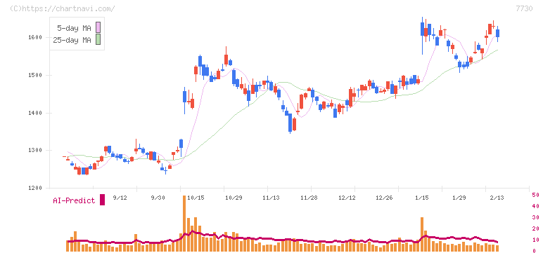 マニー(7730)の日足チャート