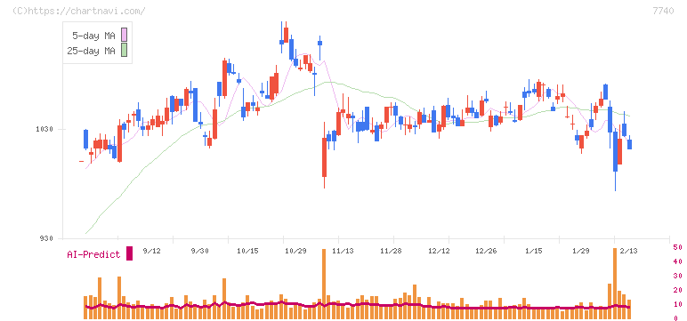タムロン(7740)の日足チャート