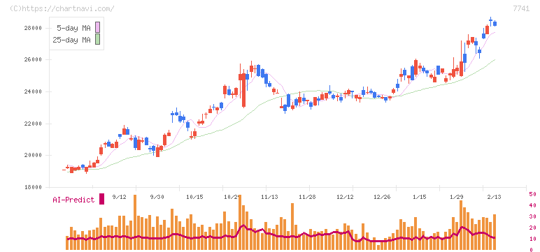 ＨＯＹＡ(7741)の日足チャート