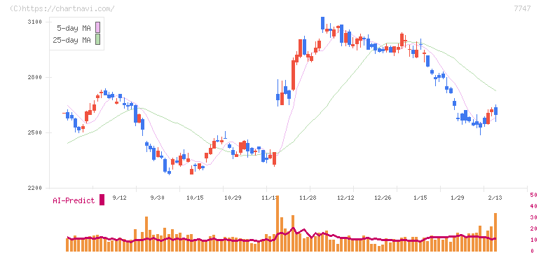 朝日インテック(7747)の日足チャート