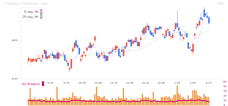キヤノン(7751)の日足チャート