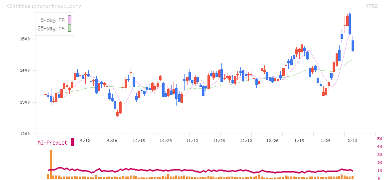 リコー(7752)の日足チャート