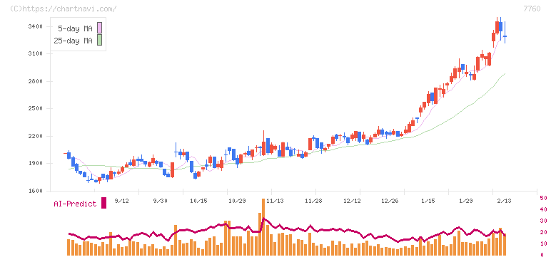 ＩＭＶ(7760)の日足チャート