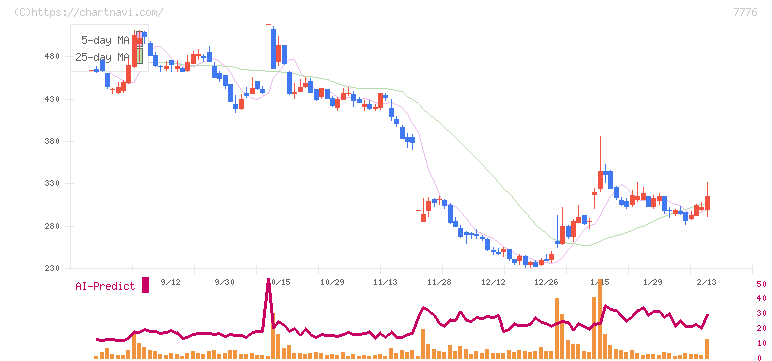 セルシード(7776)の日足チャート