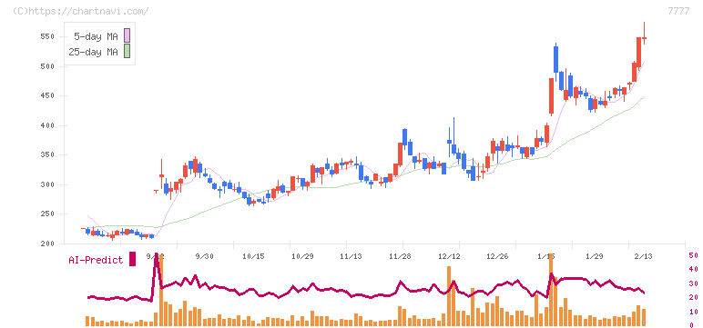 スリー・ディー・マトリックス(7777)の日足チャート