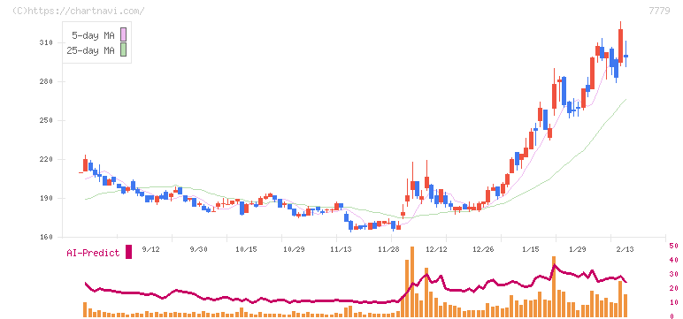 ＣＹＢＥＲＤＹＮＥ(7779)の日足チャート